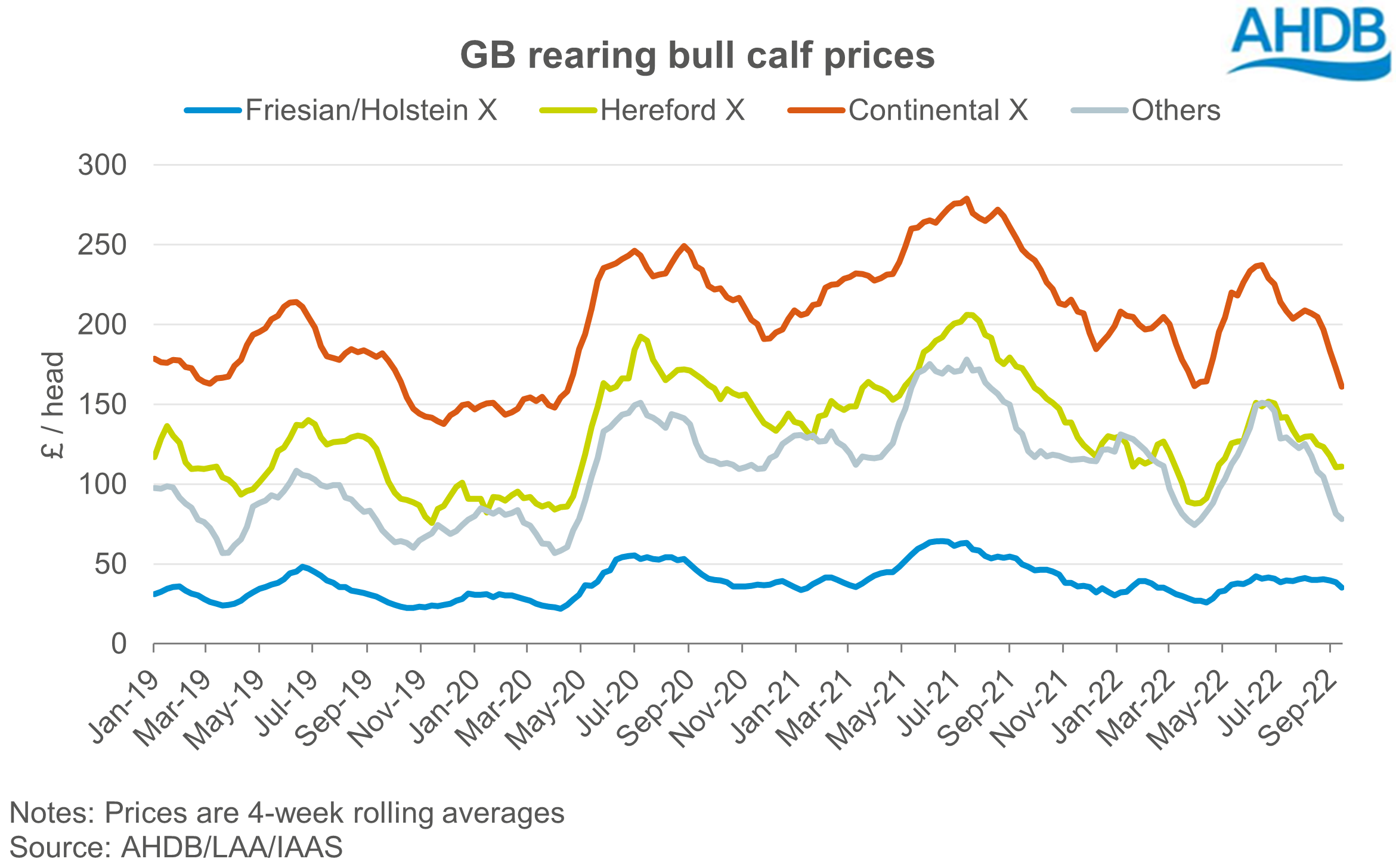 Graph showing average GB rearing bull calf prices